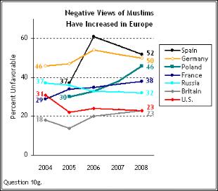 Imaxe dos musulmáns en Europa (Pew Research Center)